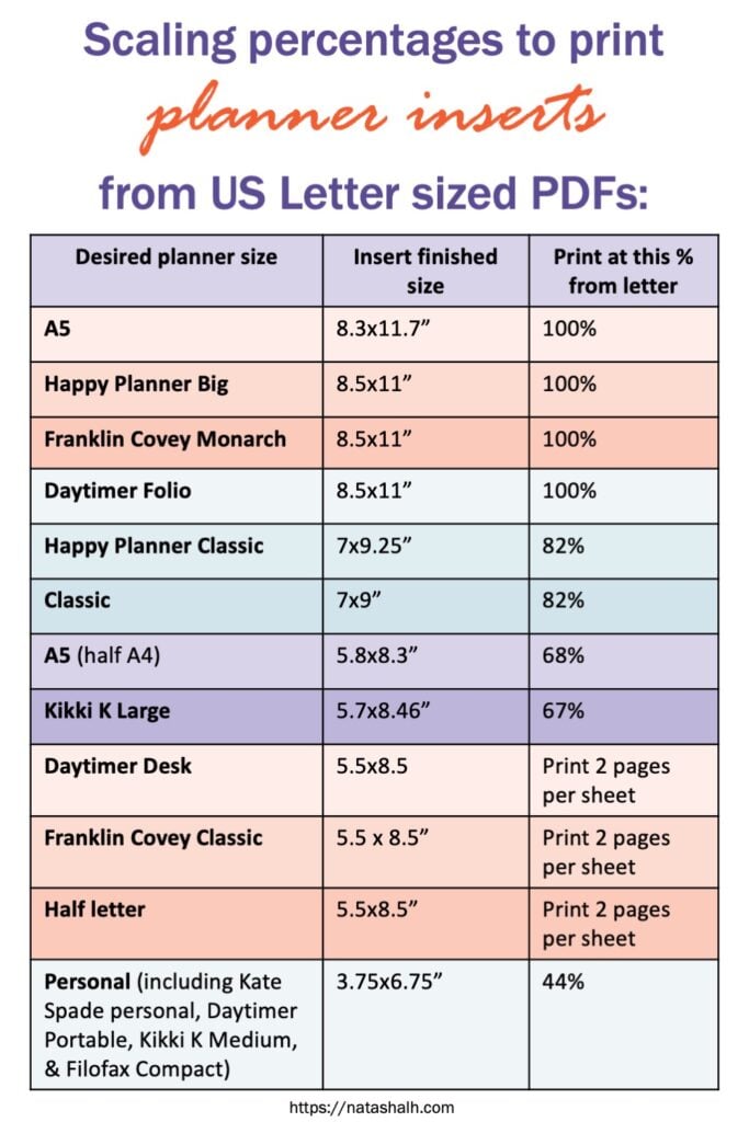 A chart reading "Scaling percentages to print planner inserts from US letter sized PDFs: Desired planner size Insert finished size Print at this % from letter A5 8.3x11.7” 100% Happy Planner Big 8.5x11” 100% Franklin Covey Monarch 8.5x11” 100% Daytimer Folio 8.5x11” 100% Happy Planner Classic 7x9.25” 82% Classic 7x9” 82% A5 (half A4) 5.8x8.3” 68% Kikki K Large 5.7x8.46” 67% Daytimer Desk 5.5x8.5 Print 2 pages per sheet Franklin Covey Classic 5.5 x 8.5” Print 2 pages per sheet Half letter 5.5x8.5” Print 2 pages per sheet Personal (including Kate Spade personal, Daytimer Portable, Kikki K Medium, & Filofax Compact) 3.75x6.75” 44%