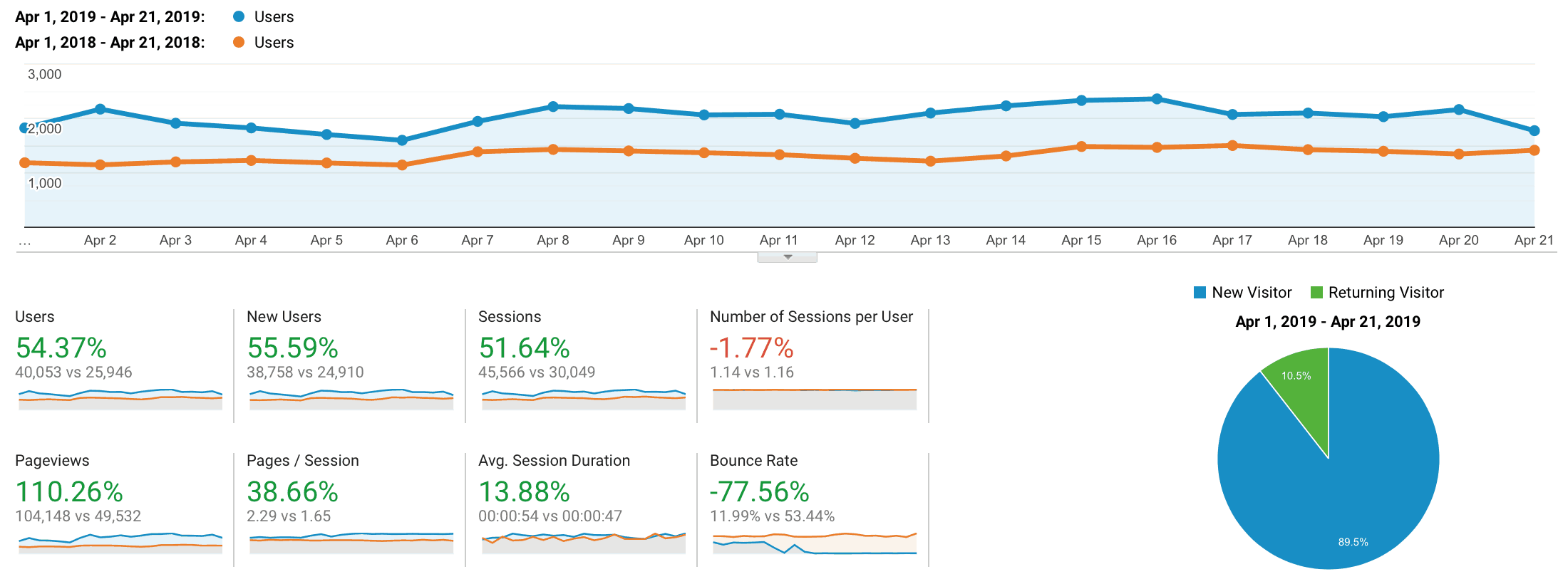 month to date traffic comparison