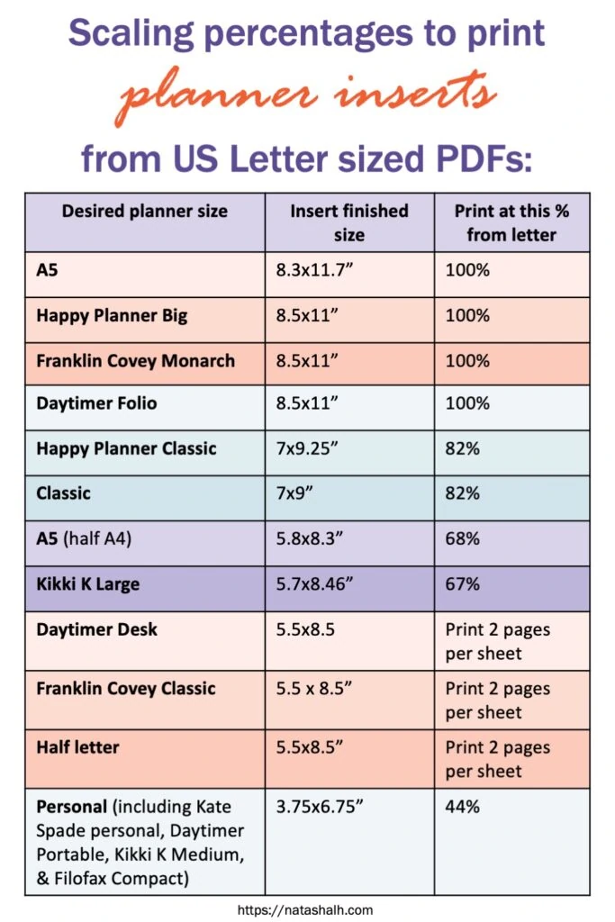 A chart reading "Scaling percentages to print planner inserts from US letter sized PDFs: Desired planner size
Insert finished size
Print at this % from letter
A5
8.3x11.7”
100%
Happy Planner Big
8.5x11”
100%
Franklin Covey Monarch
8.5x11”
100%
Daytimer Folio
8.5x11”
100%
Happy Planner Classic
7x9.25”
82%
Classic
7x9”
82%
A5 (half A4)
5.8x8.3”
68%
Kikki K Large
5.7x8.46”
67%
Daytimer Desk
5.5x8.5
Print 2 pages per sheet
Franklin Covey Classic
5.5 x 8.5”
Print 2 pages per sheet
Half letter
5.5x8.5”
Print 2 pages per sheet
Personal (including Kate Spade personal, Daytimer Portable, Kikki K Medium, & Filofax Compact)
3.75x6.75”
44%
