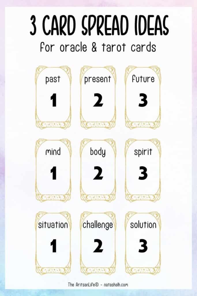 An infographic with three samples of questions to ask in a three card tarot spread: past/present/future, mind/body/spirit, and situation/chalenge/solution