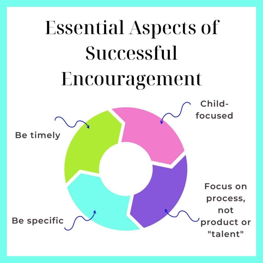 An infographic with four essential aspects of encouragement - be child-focused, look at the process, not the product, be specific, and be timely