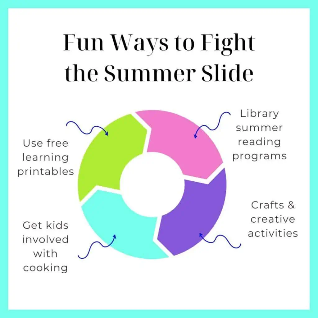 An infographic with easy ways to fight the summer learning slide