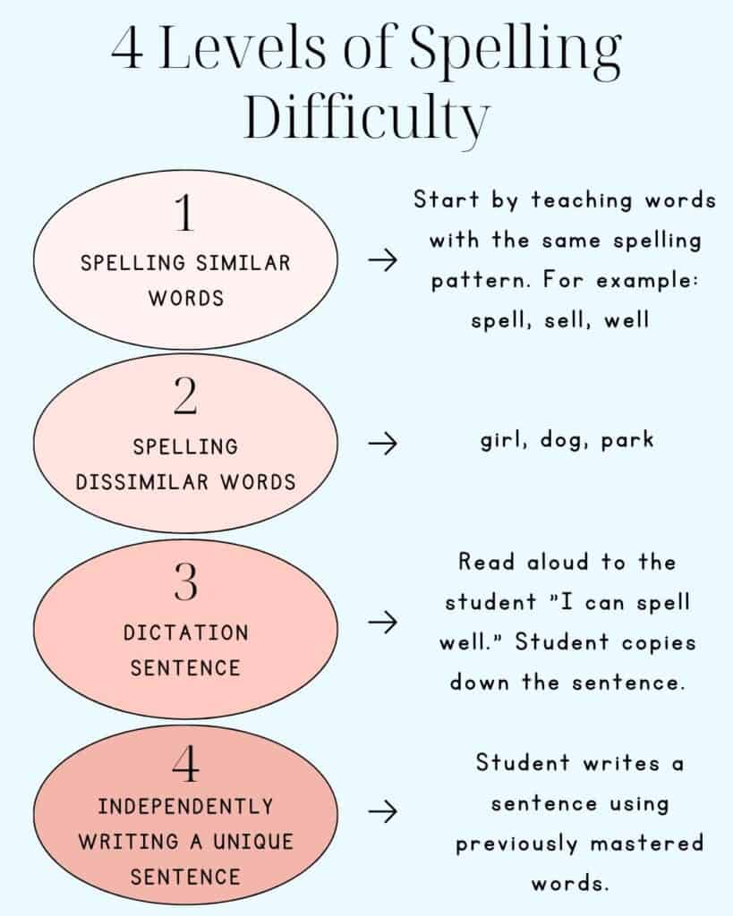An infographic showing four levels of spelling difficulty. When teaching spelling to kindergarten and 1st grade students, always start with groups of short, similar words. Well, spell, and tell are examples of three words that group well together. 

Next, progress to dissimilar words (for example, spell, girl, and dog are not related).

Then, add dictation sentences using words the student already knows.

Finally, have students write original sentences.